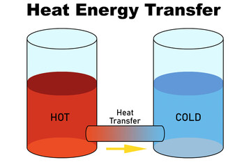 Heat flow between hot and cold objects