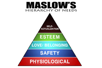 Maslow hierarchy of needs for human