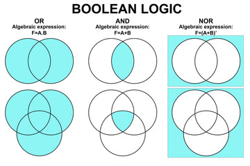 Boolean logic for or and and nor