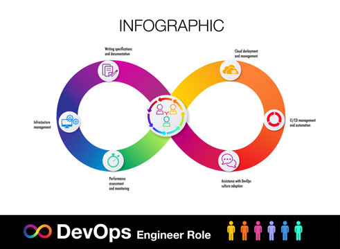 Infinity shape infographic template for DevOps engineer role technologies, Infrastructure, code