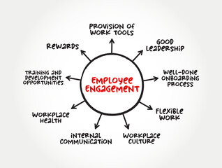 Employee Engagement - describes the level of enthusiasm and dedication a worker feels toward their job, mind map text concept for presentations and reports
