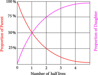 The half-life curve in nuclear chemistry represents the decay of radioactive substances, while the curve of half-life and radioactive decay is observed in physics