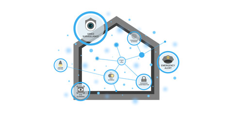 Home security system and Internet protocol camera inside the buildings, Surveillance system infographic, CCTV protected to crime and theft or invasion, Smart home technology connected to smart device.