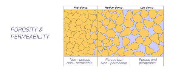Definition of porosity and permeability vector illustration, the void spaces in a meterial, the ability to transmit fluid, rock or soil properties. pore space. geoscience and earth science students