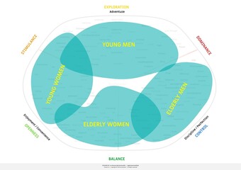 Limbic Map for Demographics. Limbic Maps illustrate the neuro-scientific findings of Hans-Georg Heusel in regards to the limbic system and it effects on our emotional systems.