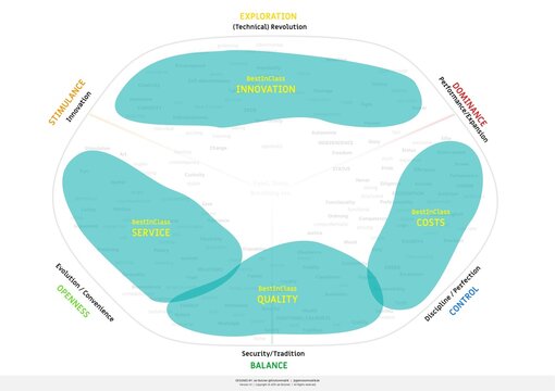 Limbic Map for Branding. Limbic Maps illustrate the neuro-scientific findings of Hans-Georg Heusel in regards to the limbic system and it effects on our emotional systems.