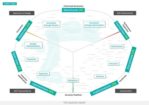 Limbic Map of Personality Types. Limbic Maps illustrate the neuro-scientific findings of Hans-Georg Heusel in regards to the limbic system and it effects on our emotional systems.
