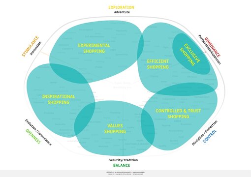 Limbic Map of Shopping Categories. Limbic Maps illustrate the neuro-scientific findings of Hans-Georg Heusel in regards to the limbic system and it effects on our emotional systems.