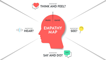 Empathy Map strategy chart diagram infographic presentation banner template vector has Think, feel, say, do, see and hear with pains and gains. point. Analyze tool for the target's emotion and need. - obrazy, fototapety, plakaty