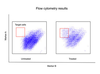 The flow cytometry result of untreated and treated sample for target cells investigation with the specific marker A and B.