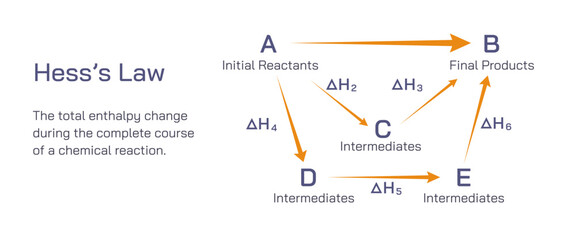 Hess's law of constant heat summation. The law states that the total enthalpy change during the complete course of a chemical reaction is independent of sequence of steps taken. vector illustration.