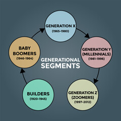 generational segments diagram, generation z, millennials, generation x, boomers, diagram scheme, vector illustration 
