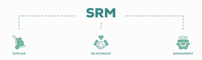 Srm banner web icon vector illustration concept of supplier relationship management with icon of product, delivery, supply, chain, checklists, cycle, agreement, system, process