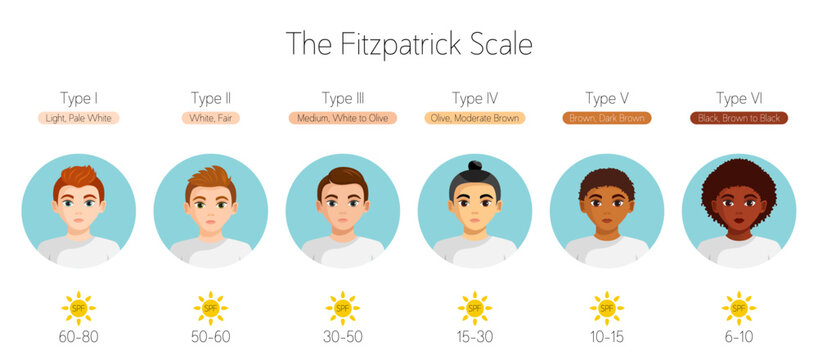 Men with different skin tone and hair color. Sun Protection Factor. SPF. The Fitzpatrick scale. Flat vector illustration with text	
