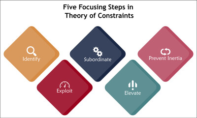 Five focusing Steps in Theory of Constraints with icons in an infographic template