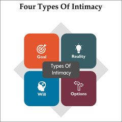 Four Types Of Intimacy in an infographic template.