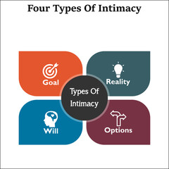 Four Types Of Intimacy in an infographic template.