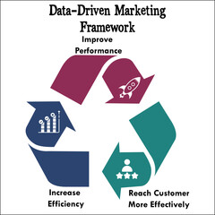 Data Driven Marketing Framework in an Infographic template with icons