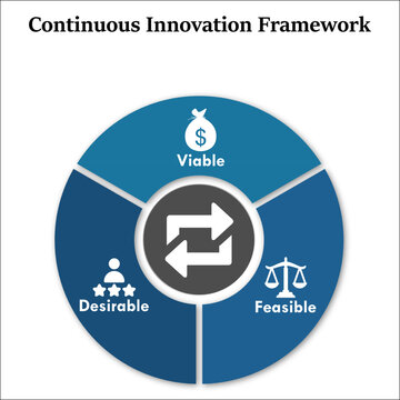 Continuous Innovation Framework - Viable, Feasible, Desirable. Infographic template with icons