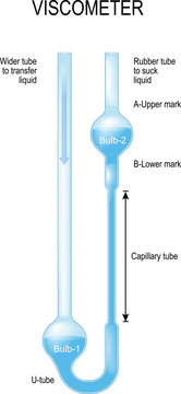 viscometer is an instrument for measure the viscosity of a fluid.