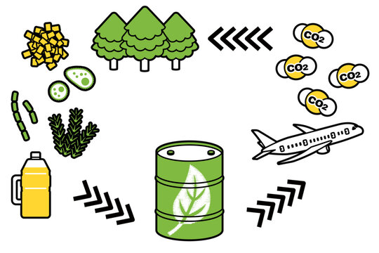 SAF-持続可能な航空燃料、ジェット機と二酸化炭素、植物・木材・食油を矢印で結んだ、脱炭素時代のクリーンエネルギーのイメージ(シンプル)