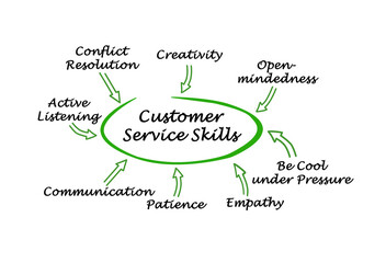  Eight  Customer Service Skills