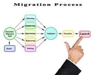  Process of Migration to Computing Cloud