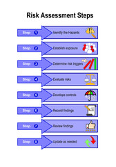 A flat poster with the eight steps of a risk assessment in sequence, each with a representative icon, isolated on a white background.