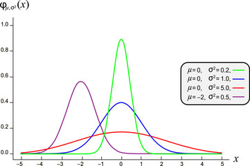 Standard normal distribution,standard deviation, Gaussian distribution ,vector illustration