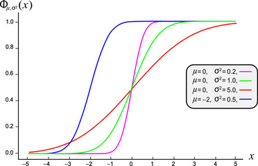 Standard normal distribution,standard deviation, Gaussian distribution ,vector illustration