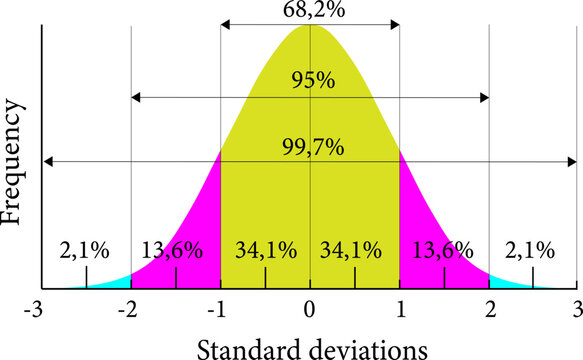 Standard normal distribution,standard deviation, Gaussian distribution ,vector illustration