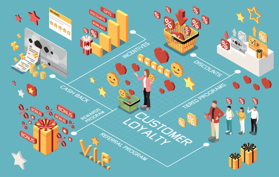Customer Loyalty Bonus Reward Programs Isometric Flowchart