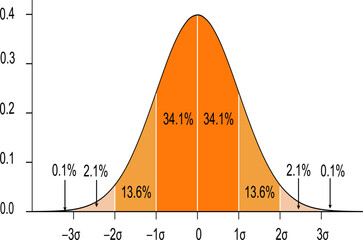 Standard normal distribution,standard deviation, Gaussian distribution ,vector illustration