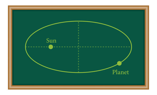Kepler&rsquo;s laws of planetary motion in astronomy. The orbit of a planet moving around the sun. Physics resources for teachers and students.