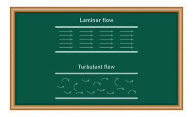 Laminar flow and turbulent flow diagram. Physics resources for teachers and students.