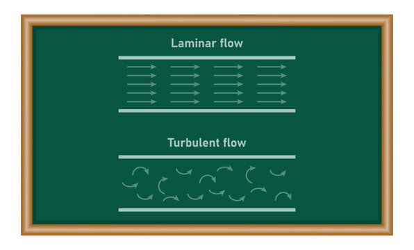 Laminar flow and turbulent flow diagram. Physics resources for teachers and students.