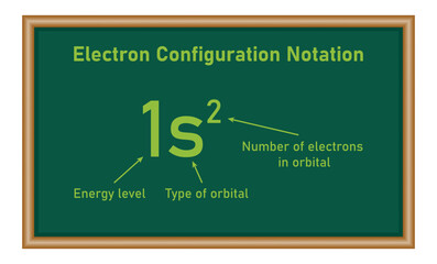 Electron configuration notation. Type of orbital. Number of electrons in orbital. Energy level. Vector illustration isolated on white background.