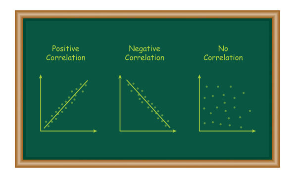 Types of correlation diagram. positive, negative and no correlation. scatter plots and correlation examples. Resources for teachers and students
