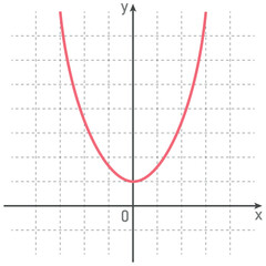 Quadratic function. Graph of a function in mathematics. Graphing functions in coordinate system. Basic shapes of graphs. Types of function graphs. Mathematics resources for teachers and students