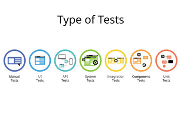 type of tests icon from manual test to unit test from testing pyramid