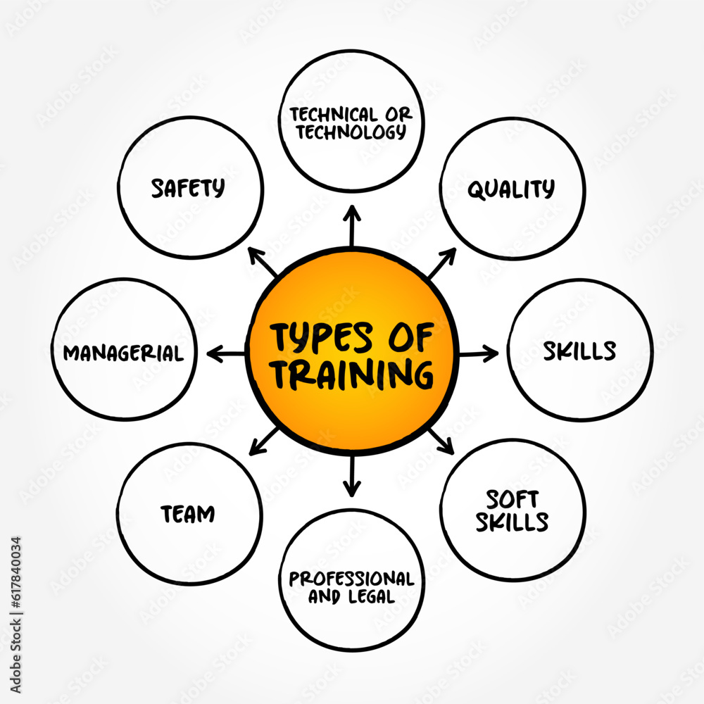 Poster types of training, most essential for employees and would be valuable for every organization, mind m