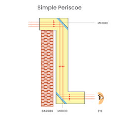 Principle diagram of a simple periscope