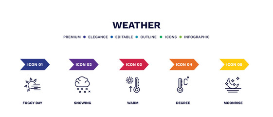 set of weather thin line icons. weather outline icons with infographic template. linear icons such as foggy day, snowing, warm, degree, moonrise vector.