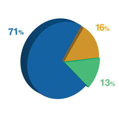 13 71 16 percent 3d Isometric 3 part pie chart diagram for business presentation. Vector infographics illustration eps.