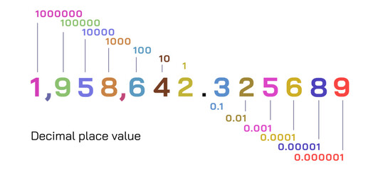 Fototapeta na wymiar Decimal Place Value. A decimal place value is the value of the digit based on its position. Multiply the digit by the decimal place value. Vector illustration. The name of each position of the number.