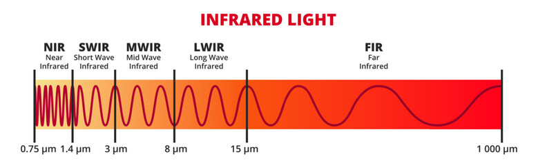 Vector illustration of infrared light IR. Regions within the infrared – near-infrared, short wave, mid-wave, long-wave, and far-infrared. Science, electromagnetic thermal radiation. Infrared laser.