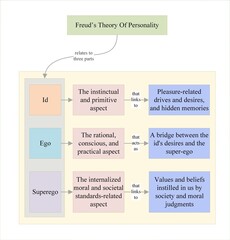 Id, ego, superego: Three parts of Freud’s Theory Of Personality