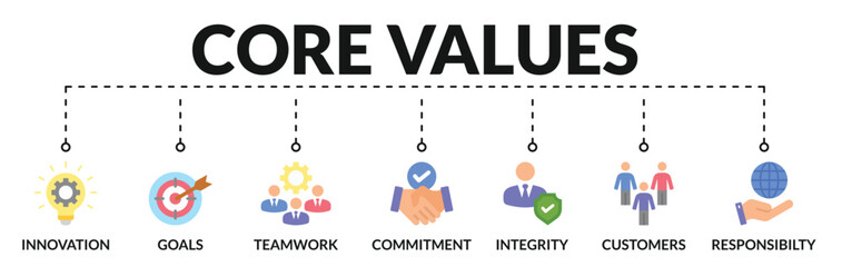 Banner of core values web vector illustration concept with icons of innovation, goals, teamwork, commitment, integrity, customers, responsibility