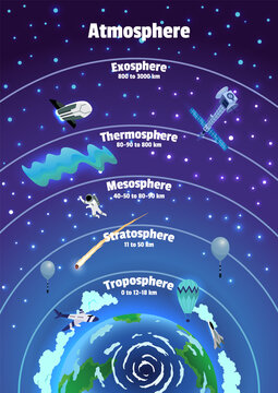Earth atmosphere layers names. Colorful infographic poster with meteors, radiosonde, satellite and spaceship. illustration, starry sky background