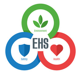 EHS diagram - Environment, Health, Safety strategy